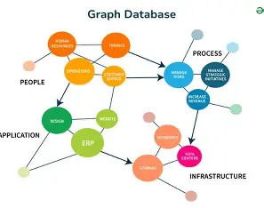 Graph Database
